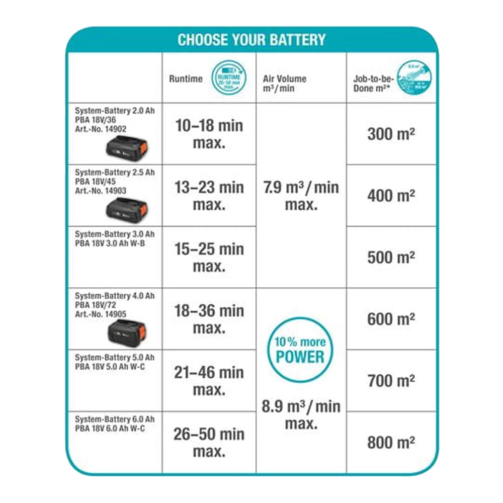 Accubladblazer PowerJet 18V P4A Solo - Gardena 6 Accubladblazer PowerJet 18V P4A Solo - Gardena - Afbeelding 6